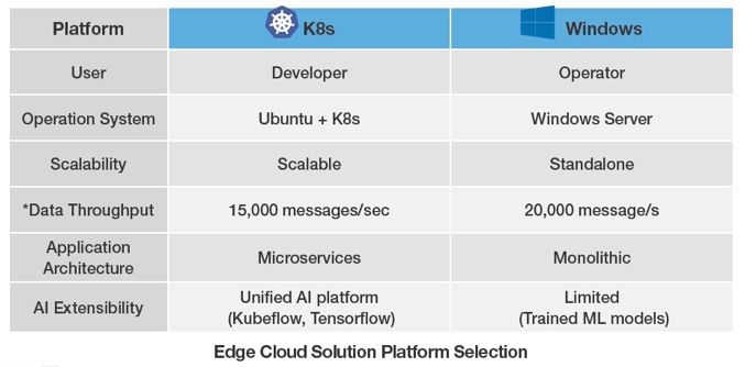 Создайте свое решение Edge Cloud: Kubernetes Containerized или Windows Server Management